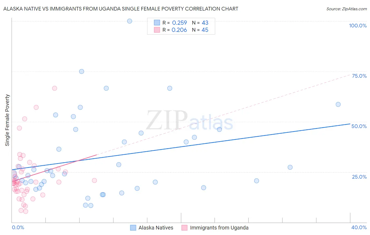 Alaska Native vs Immigrants from Uganda Single Female Poverty