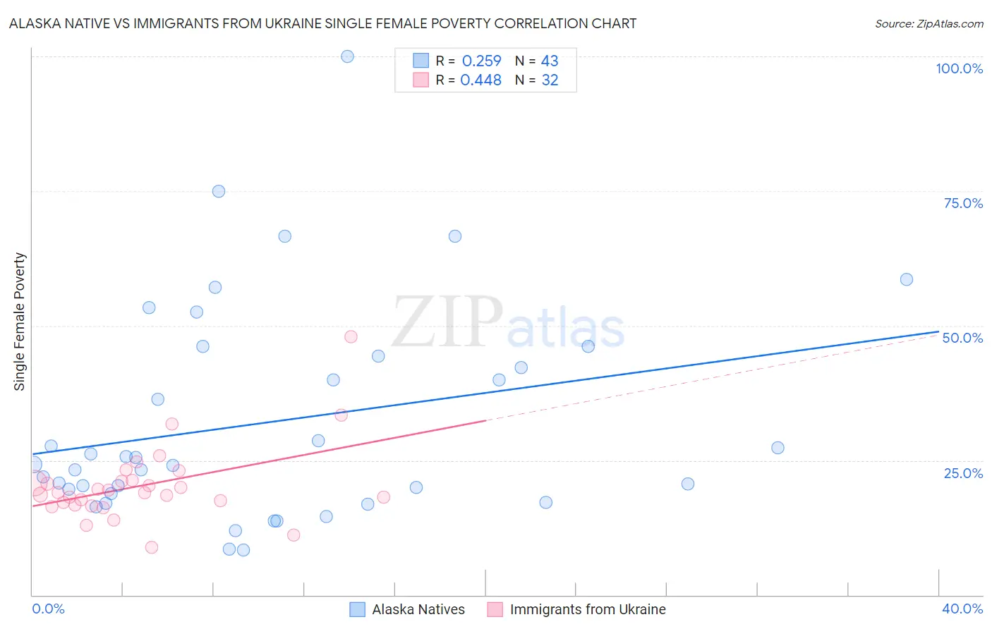 Alaska Native vs Immigrants from Ukraine Single Female Poverty