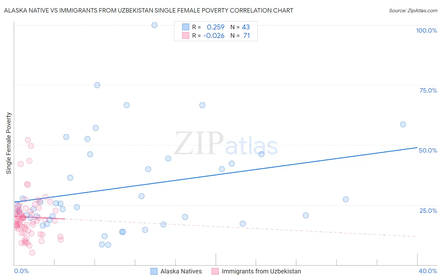 Alaska Native vs Immigrants from Uzbekistan Single Female Poverty