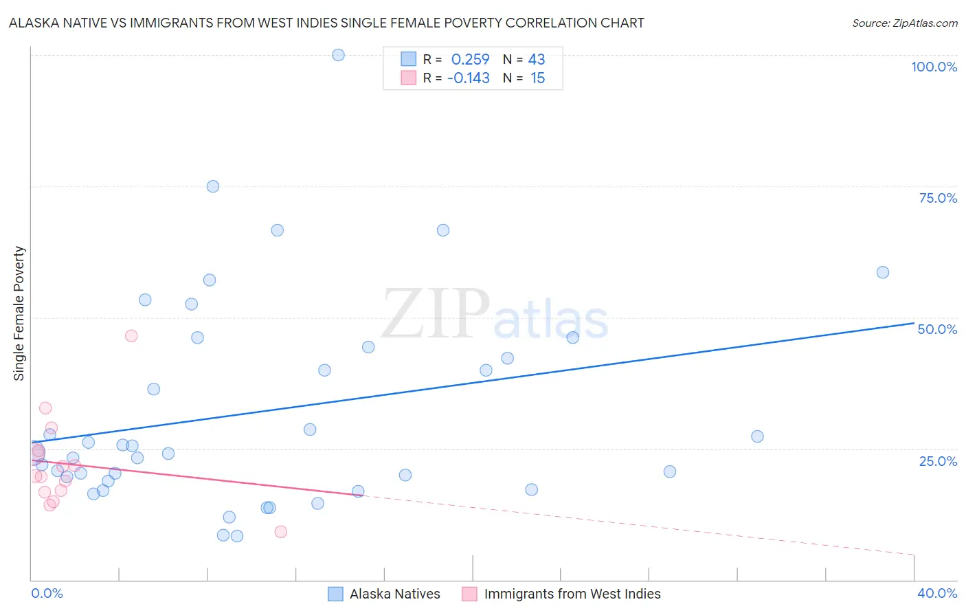 Alaska Native vs Immigrants from West Indies Single Female Poverty