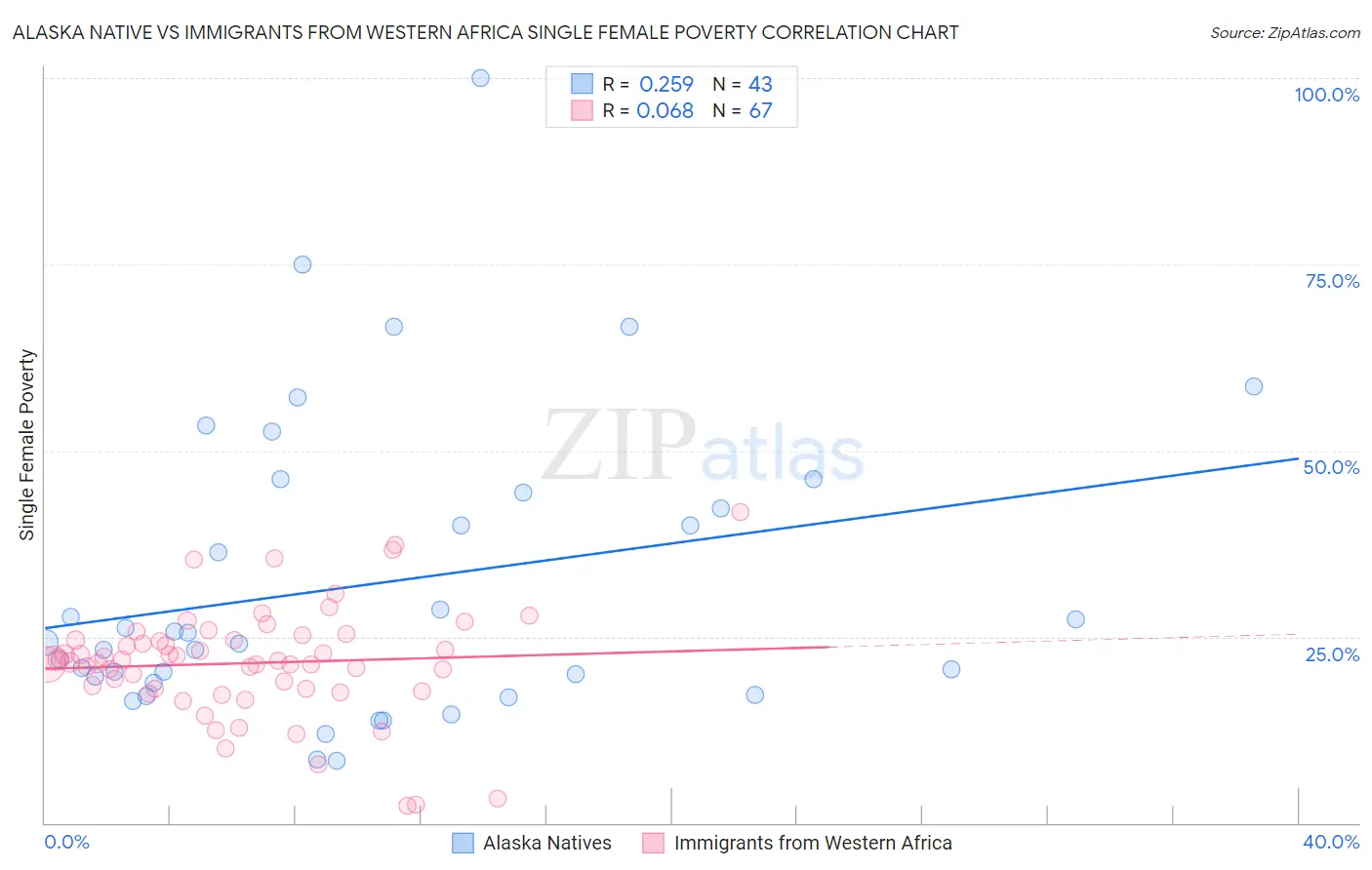 Alaska Native vs Immigrants from Western Africa Single Female Poverty