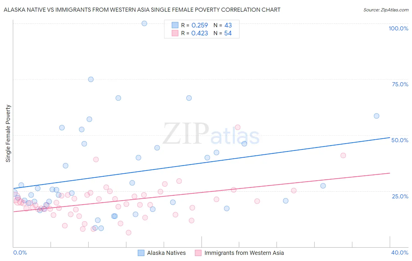 Alaska Native vs Immigrants from Western Asia Single Female Poverty