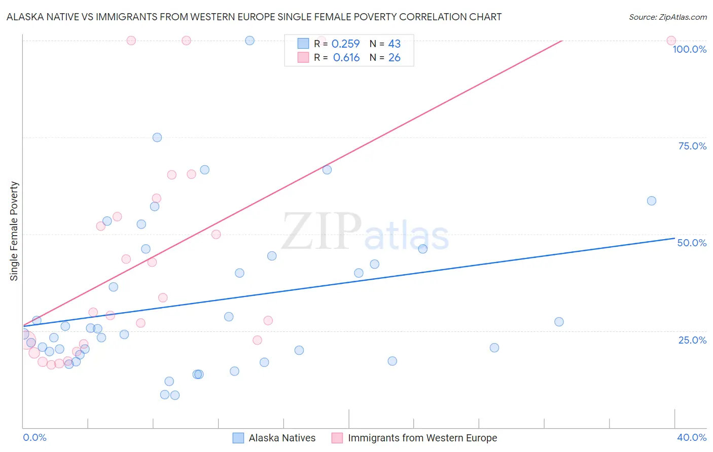 Alaska Native vs Immigrants from Western Europe Single Female Poverty