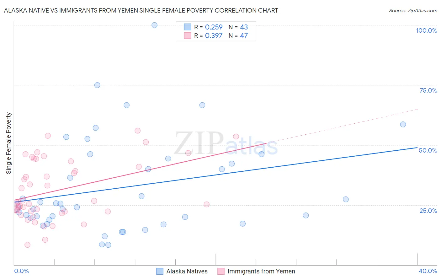 Alaska Native vs Immigrants from Yemen Single Female Poverty