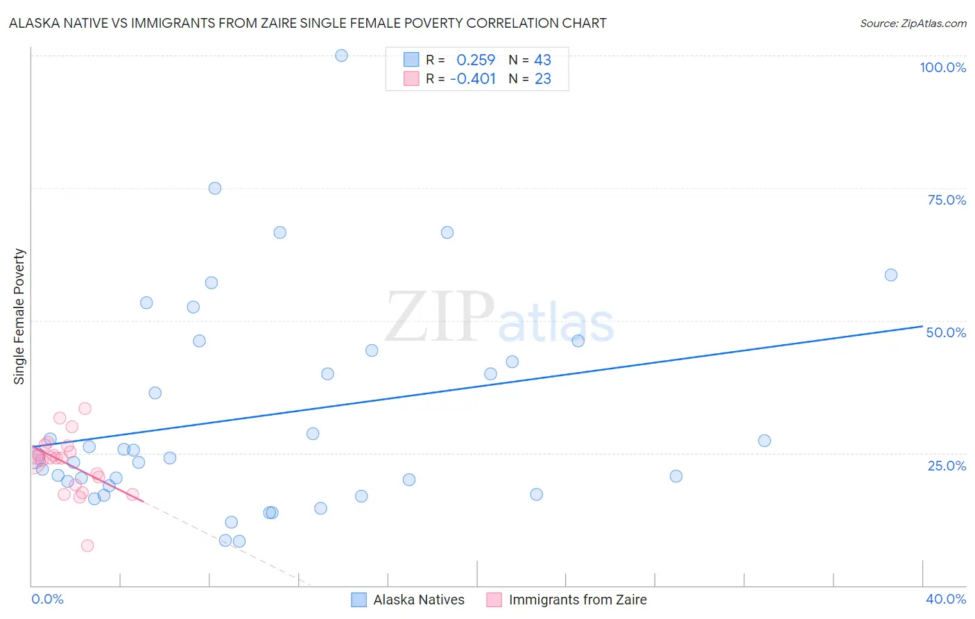 Alaska Native vs Immigrants from Zaire Single Female Poverty