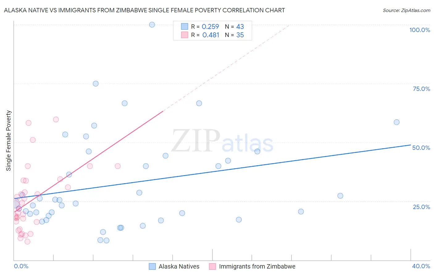 Alaska Native vs Immigrants from Zimbabwe Single Female Poverty