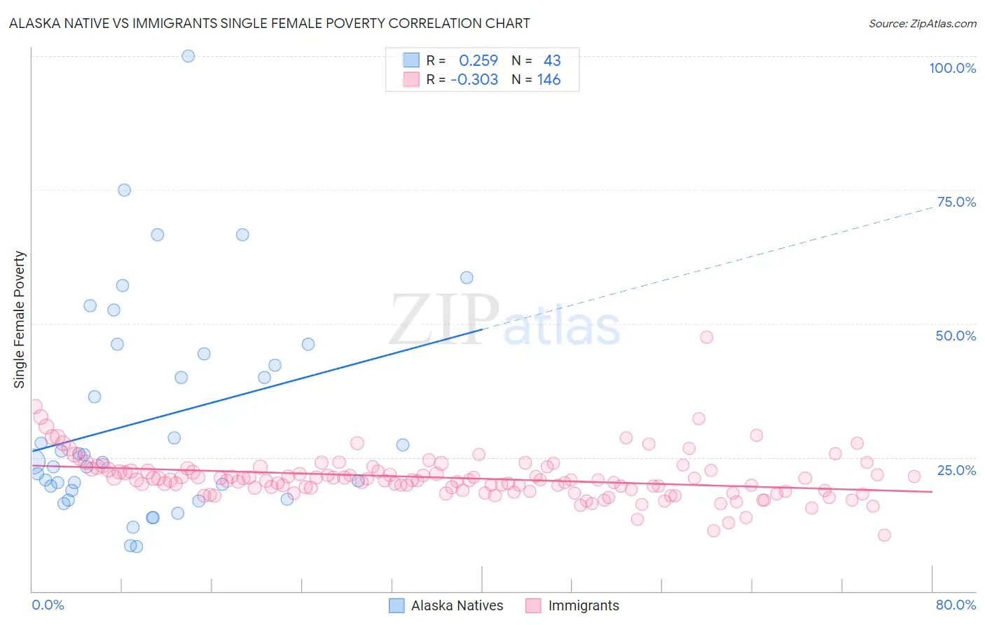 Alaska Native vs Immigrants Single Female Poverty