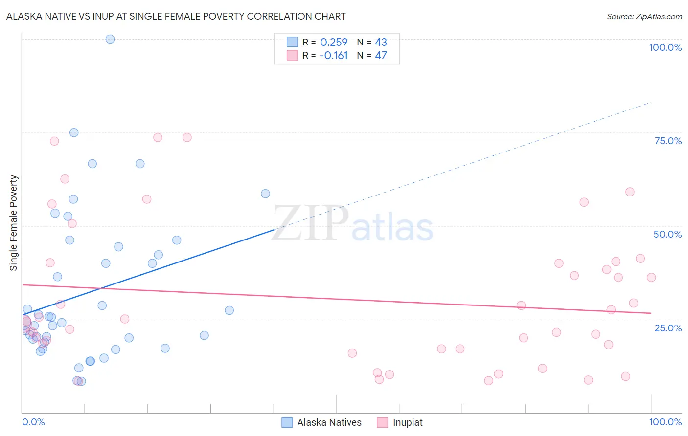 Alaska Native vs Inupiat Single Female Poverty