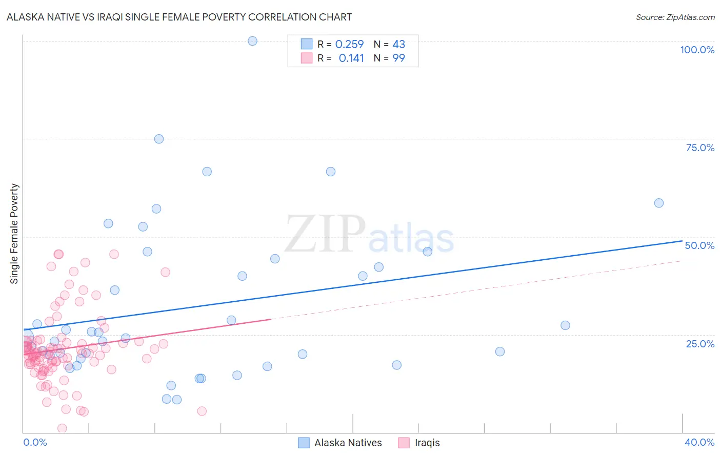 Alaska Native vs Iraqi Single Female Poverty