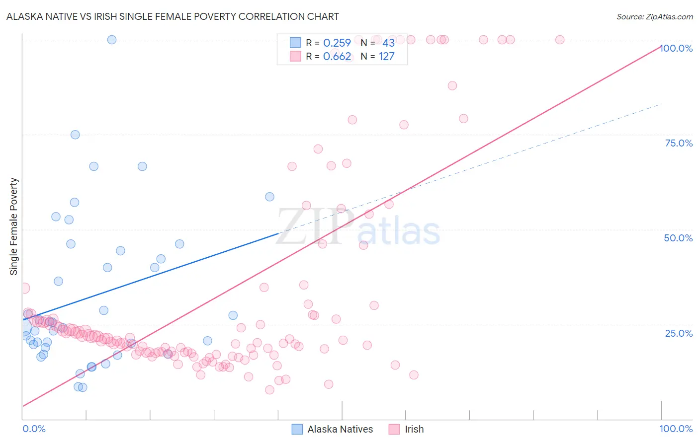 Alaska Native vs Irish Single Female Poverty