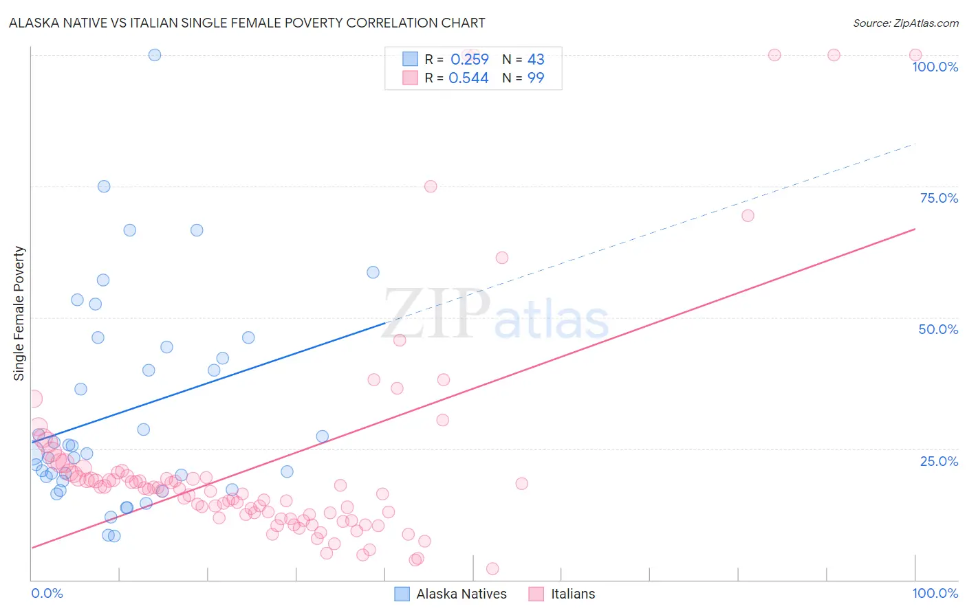 Alaska Native vs Italian Single Female Poverty