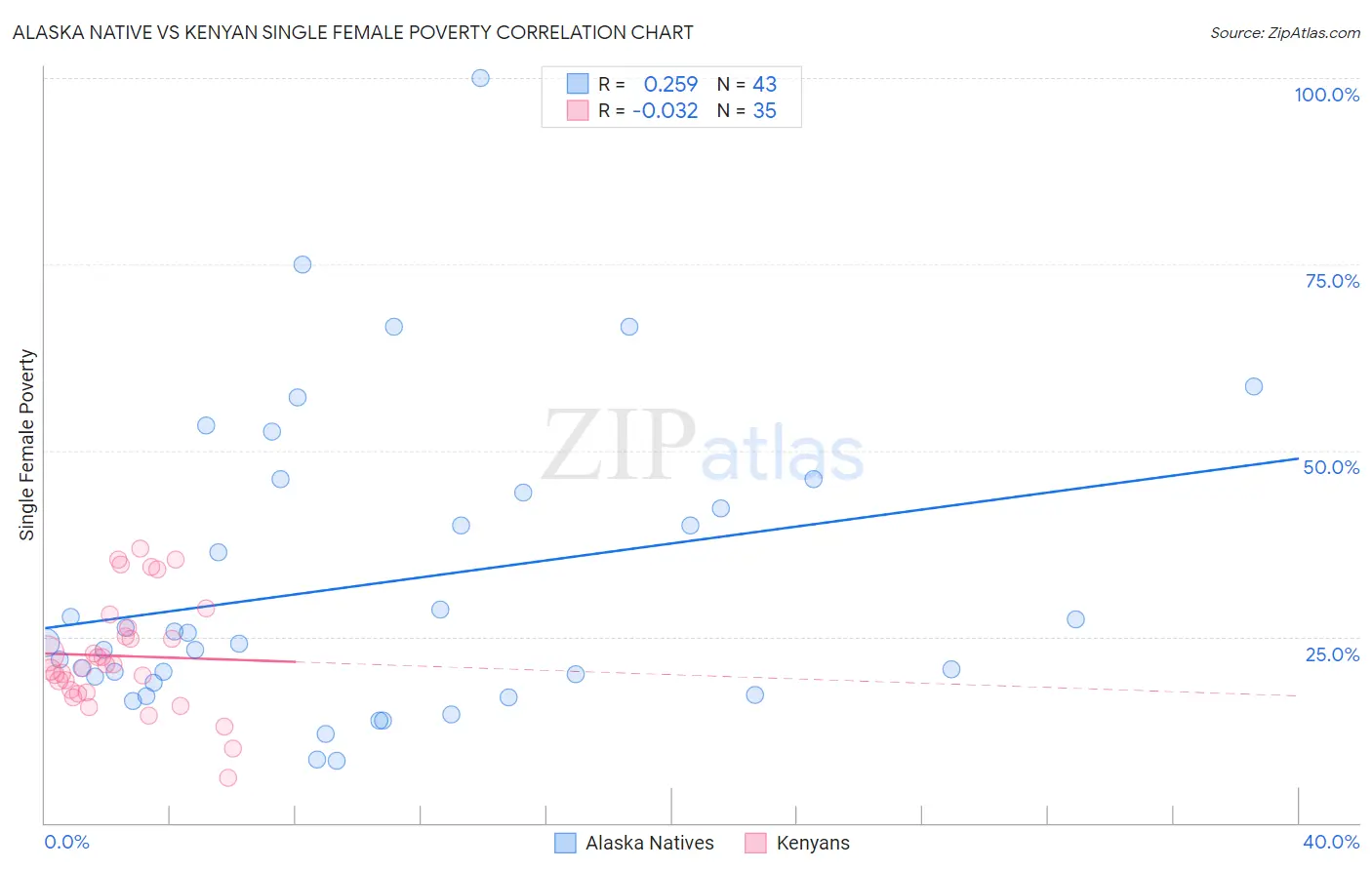 Alaska Native vs Kenyan Single Female Poverty