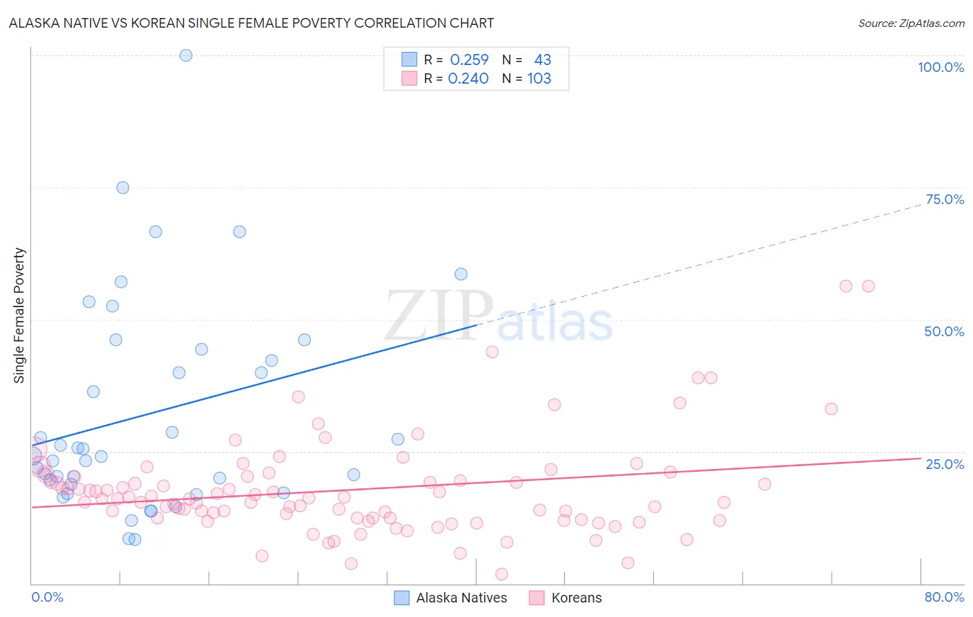 Alaska Native vs Korean Single Female Poverty