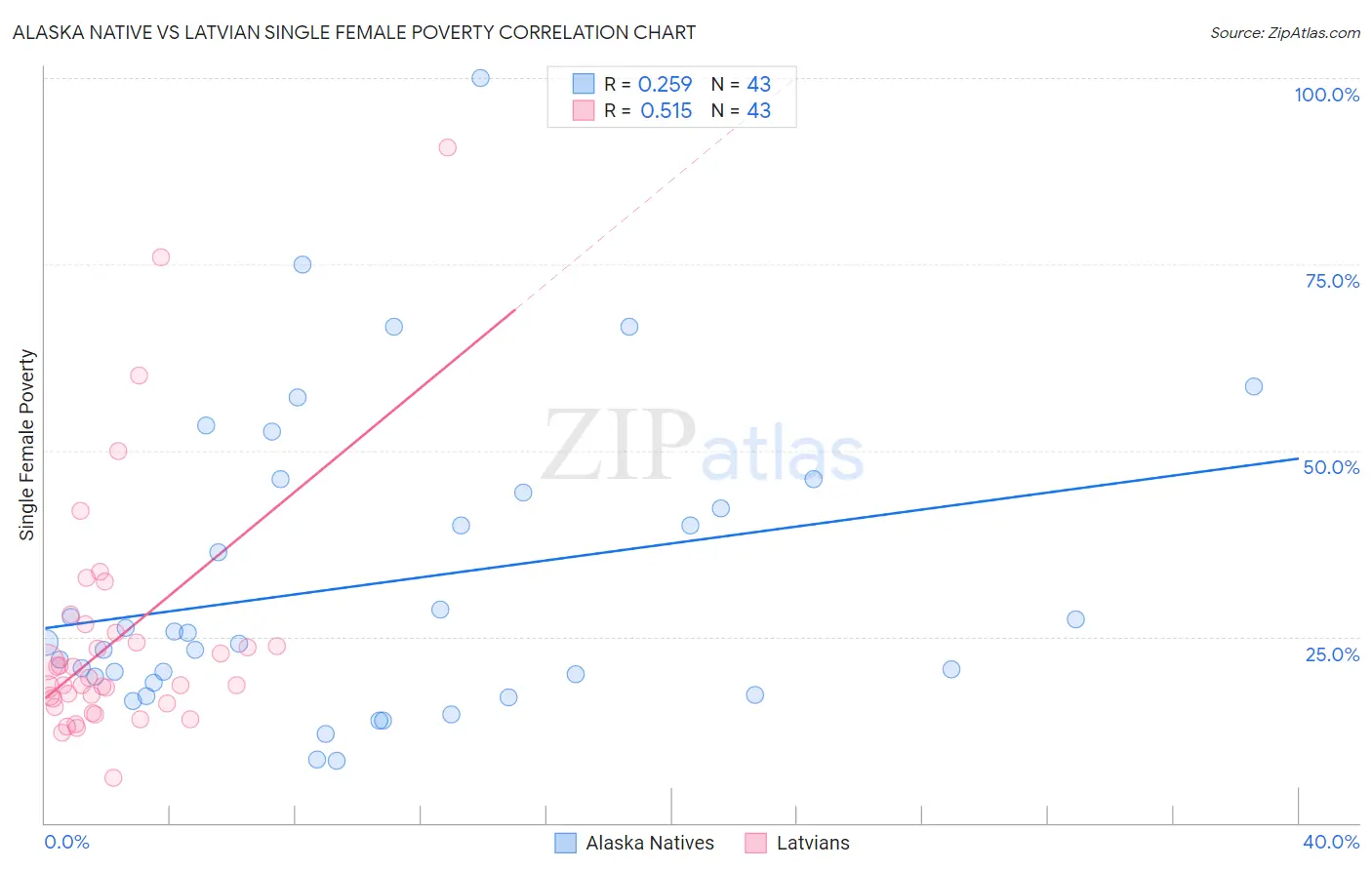 Alaska Native vs Latvian Single Female Poverty