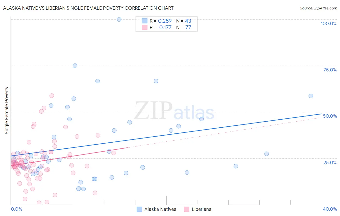 Alaska Native vs Liberian Single Female Poverty