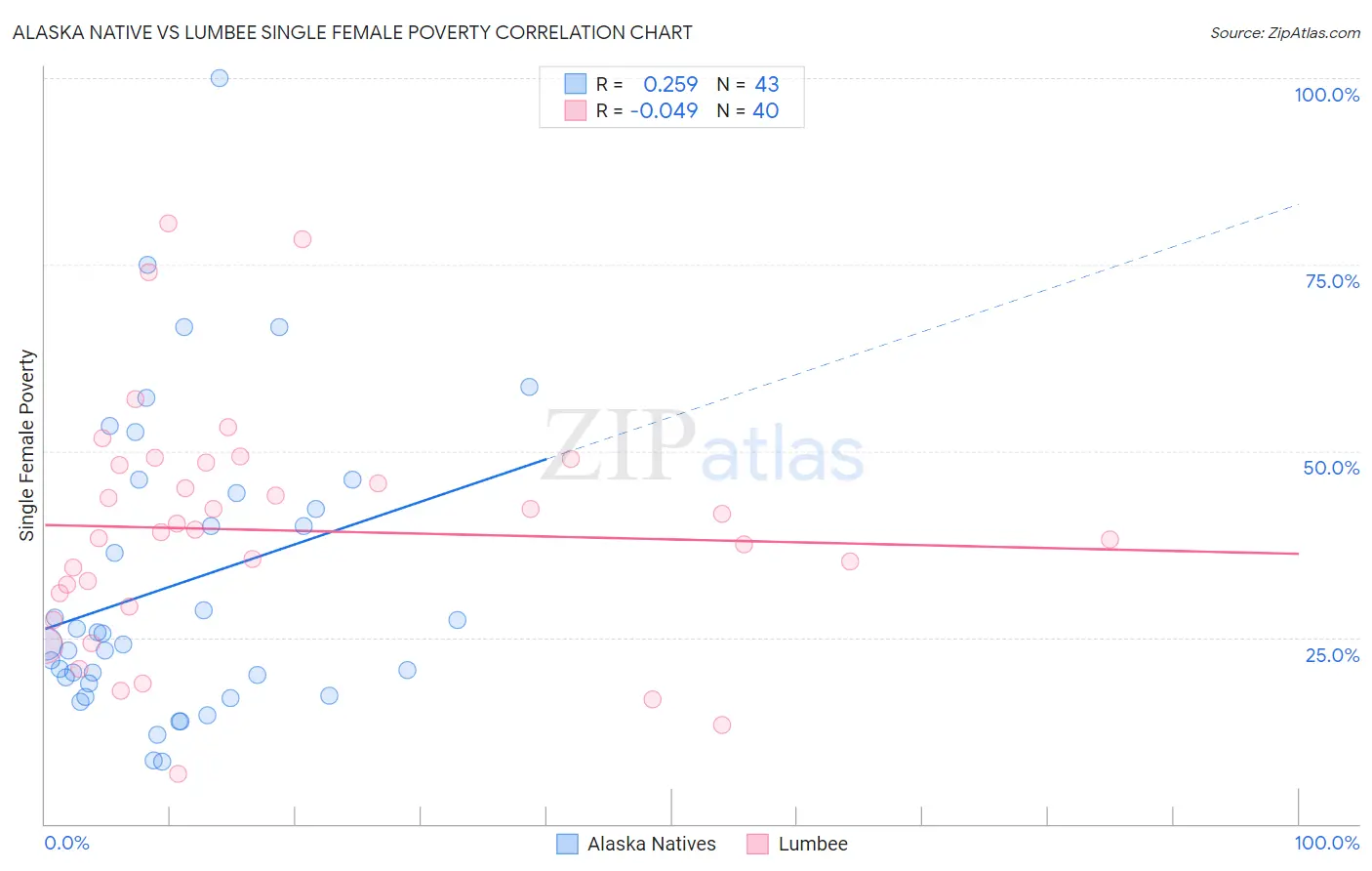 Alaska Native vs Lumbee Single Female Poverty