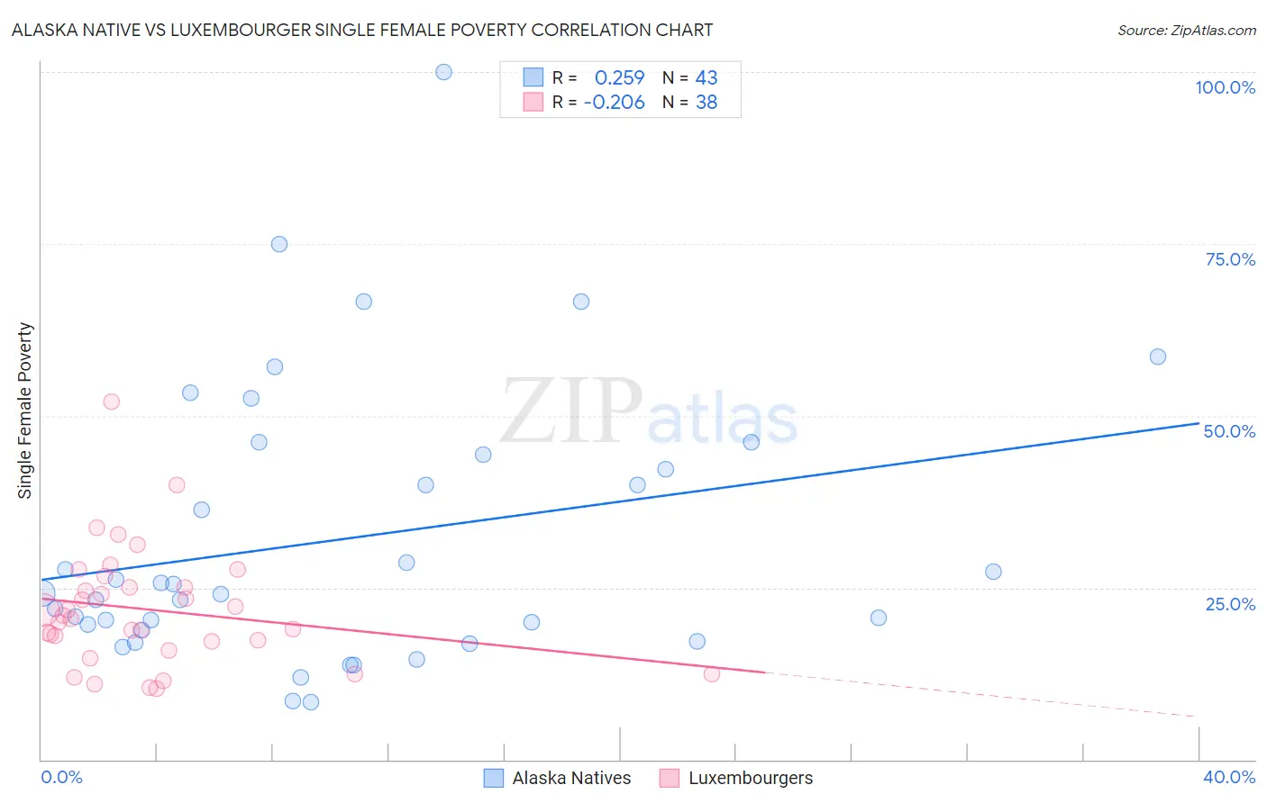 Alaska Native vs Luxembourger Single Female Poverty