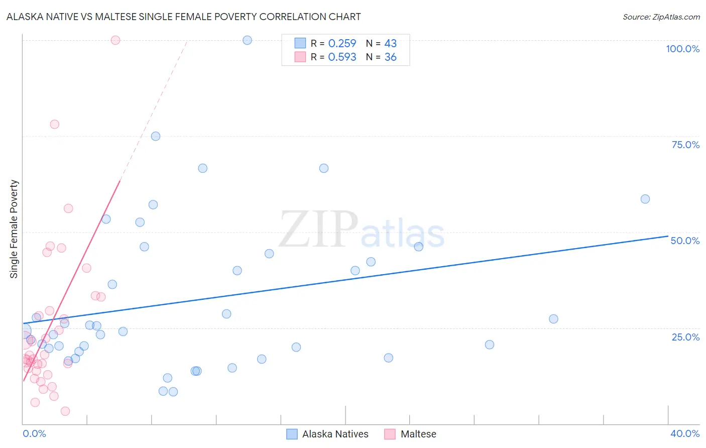 Alaska Native vs Maltese Single Female Poverty