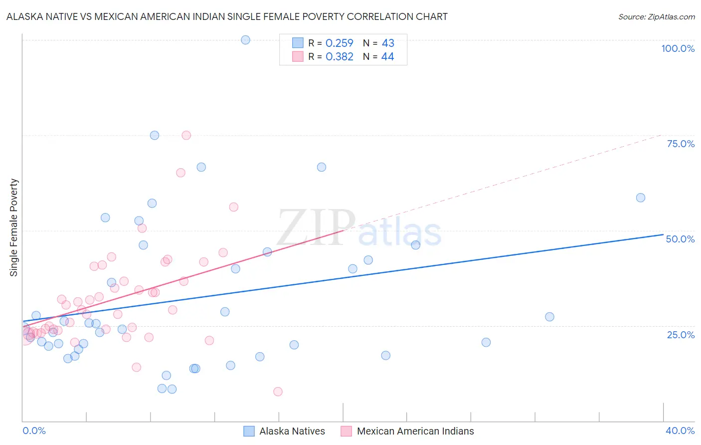 Alaska Native vs Mexican American Indian Single Female Poverty