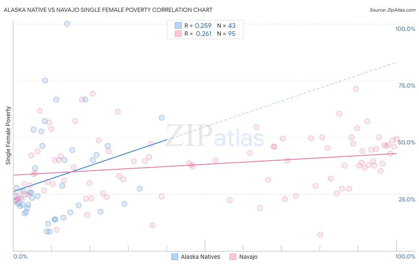 Alaska Native vs Navajo Single Female Poverty