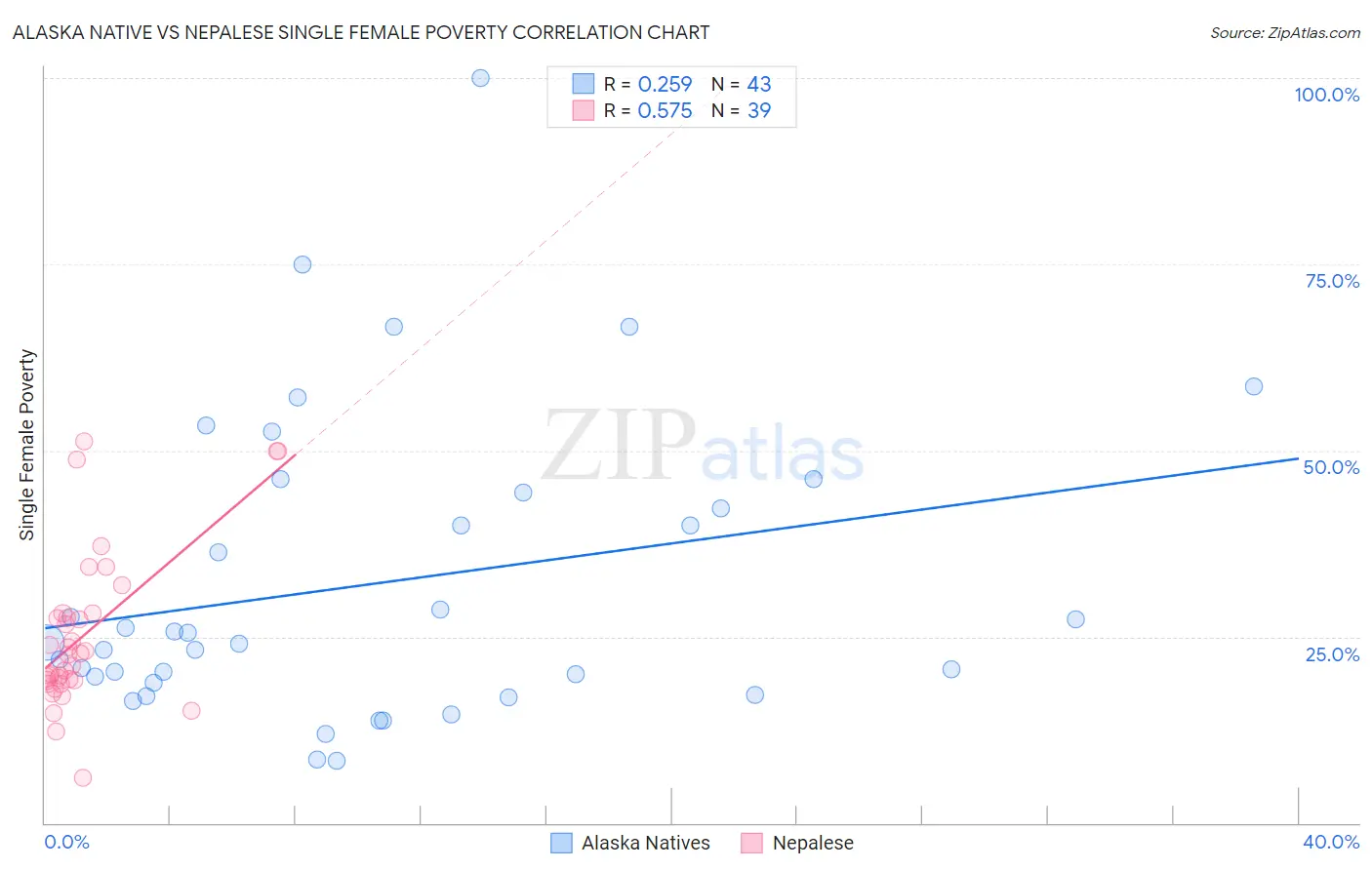Alaska Native vs Nepalese Single Female Poverty