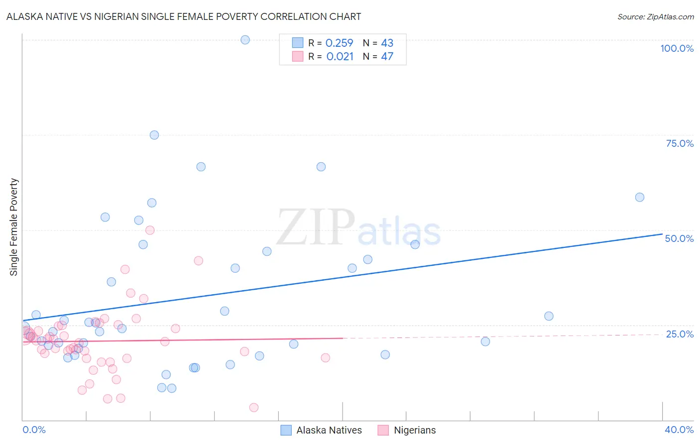 Alaska Native vs Nigerian Single Female Poverty