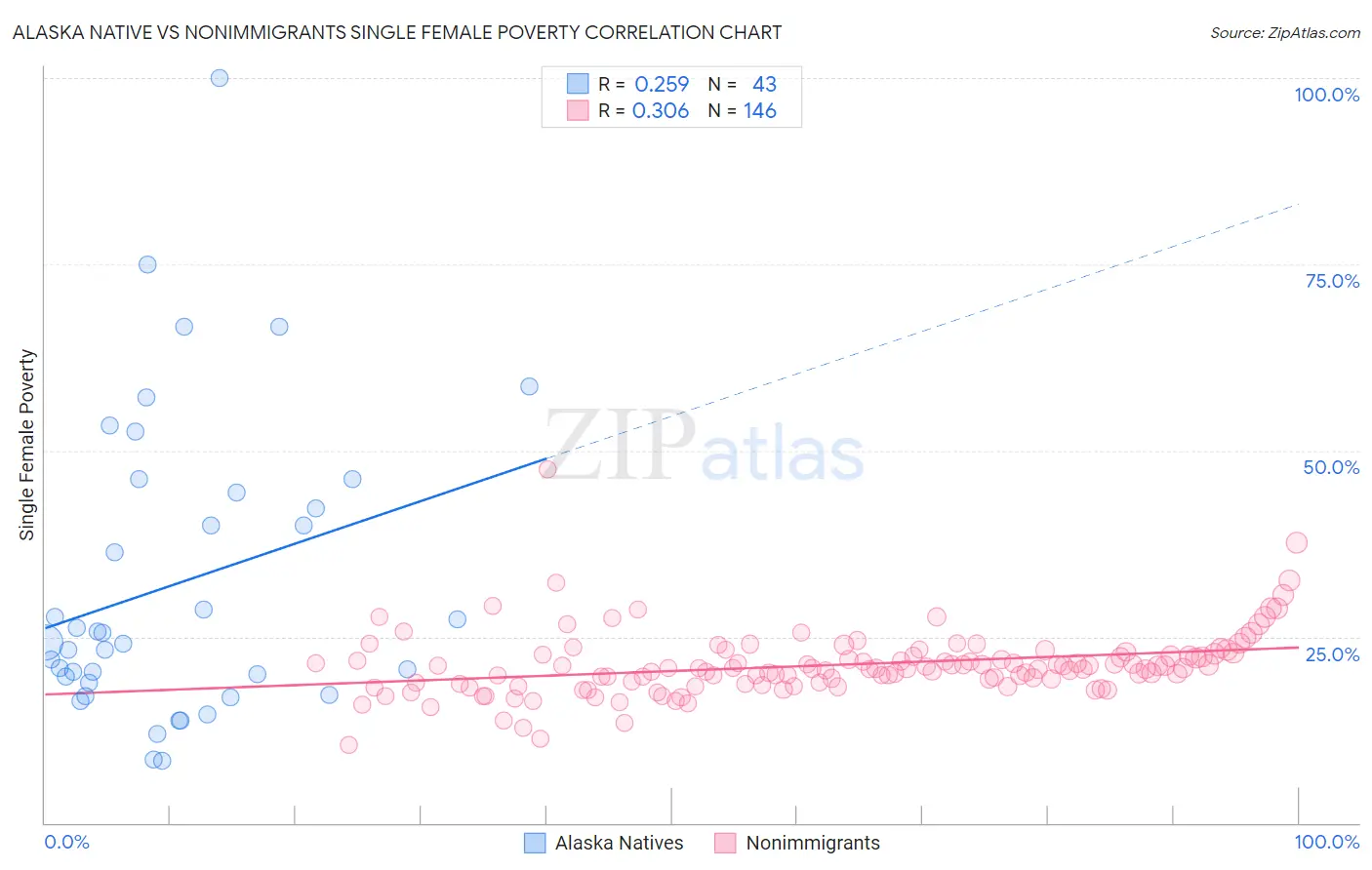Alaska Native vs Nonimmigrants Single Female Poverty