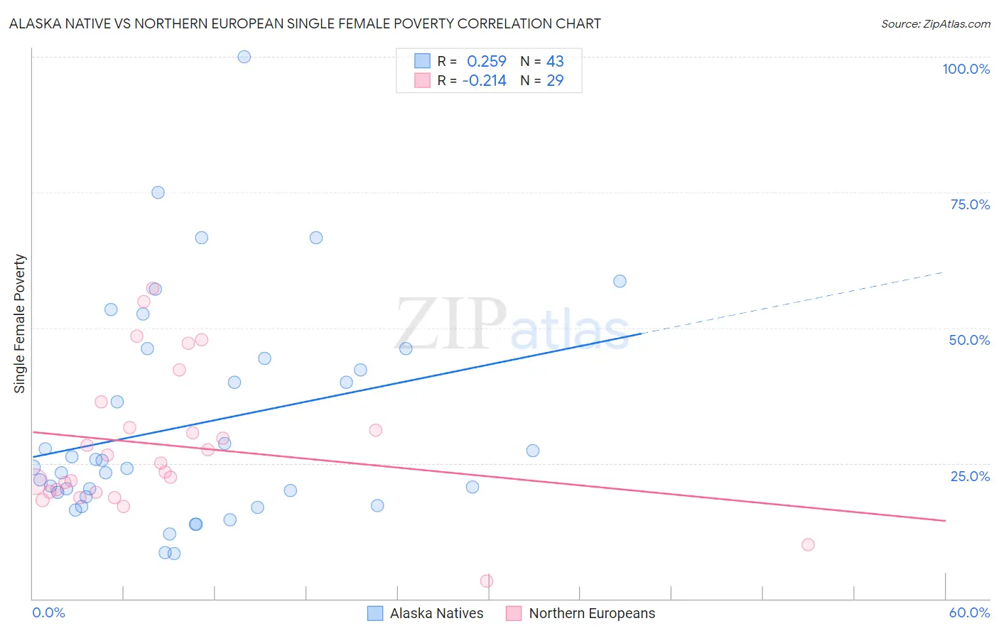 Alaska Native vs Northern European Single Female Poverty