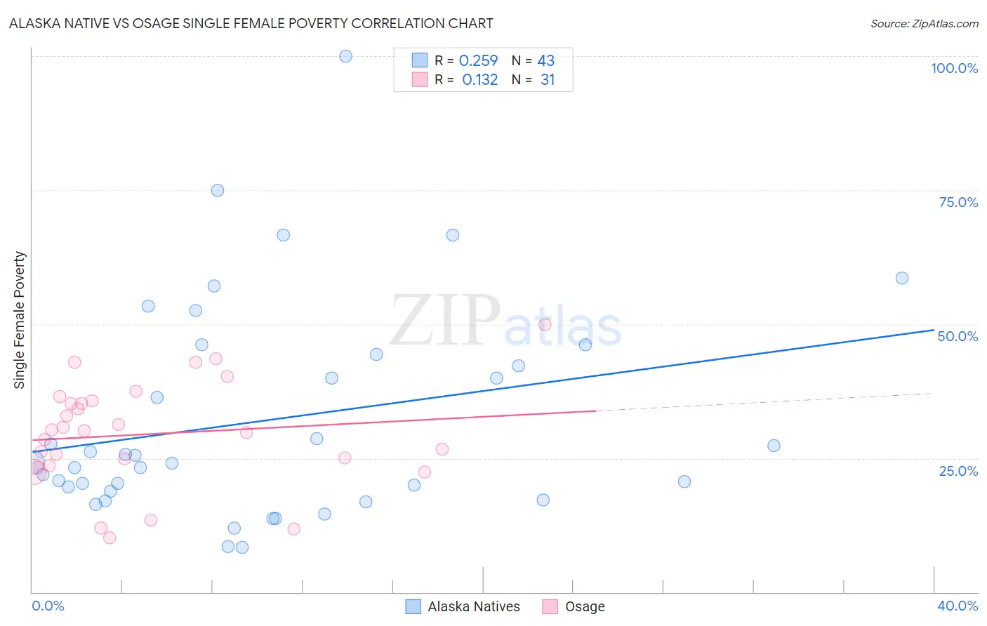 Alaska Native vs Osage Single Female Poverty