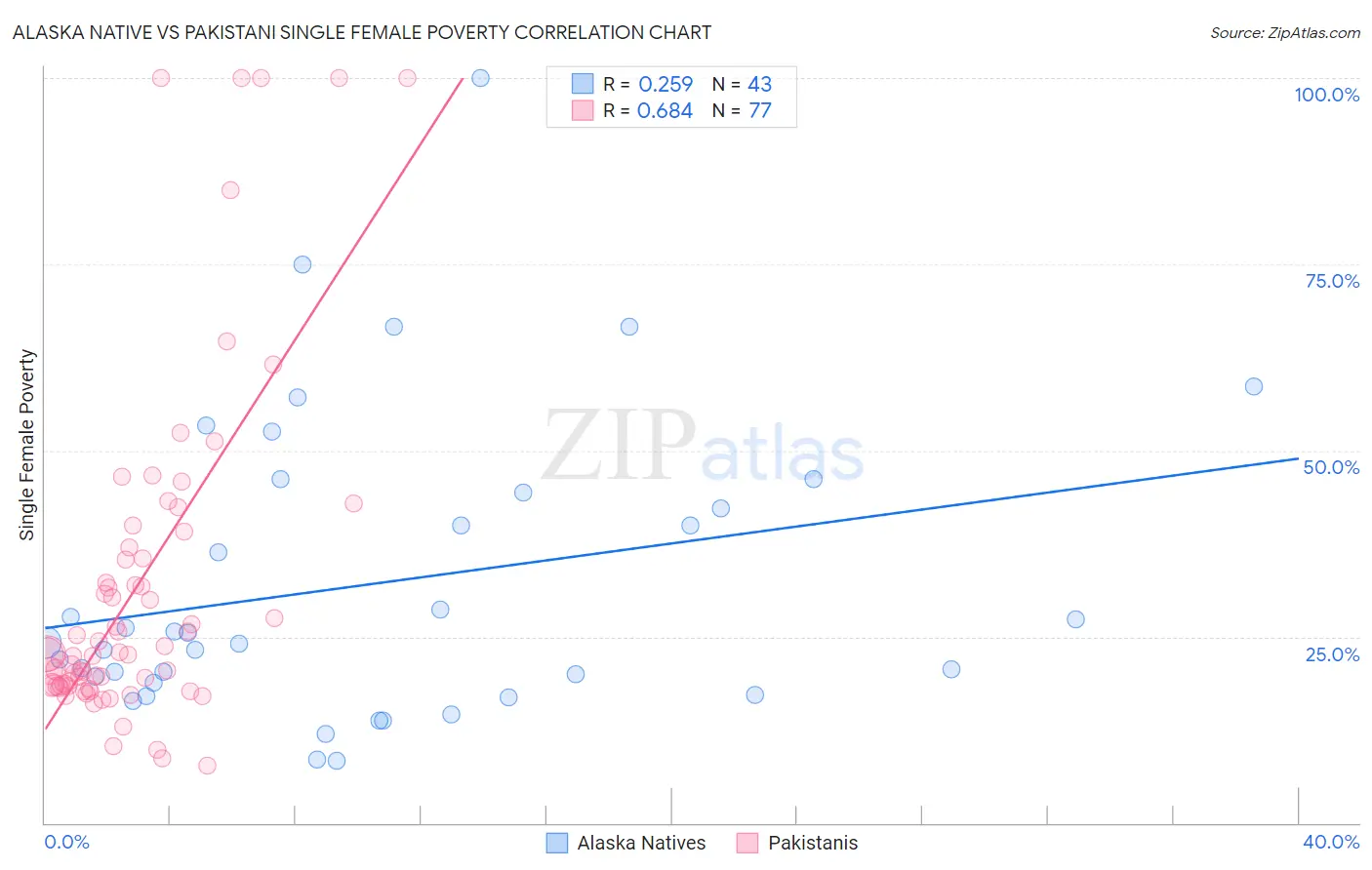 Alaska Native vs Pakistani Single Female Poverty