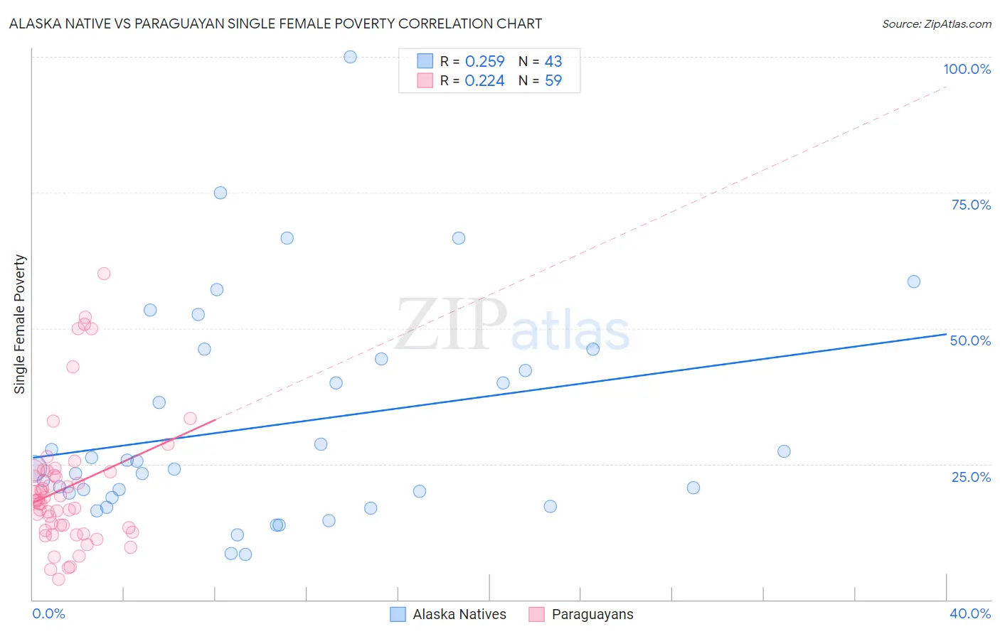 Alaska Native vs Paraguayan Single Female Poverty