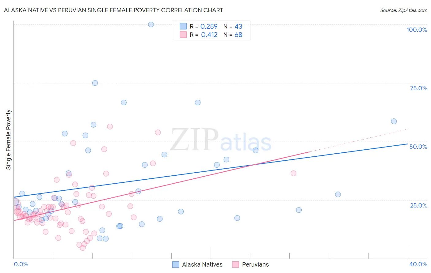 Alaska Native vs Peruvian Single Female Poverty
