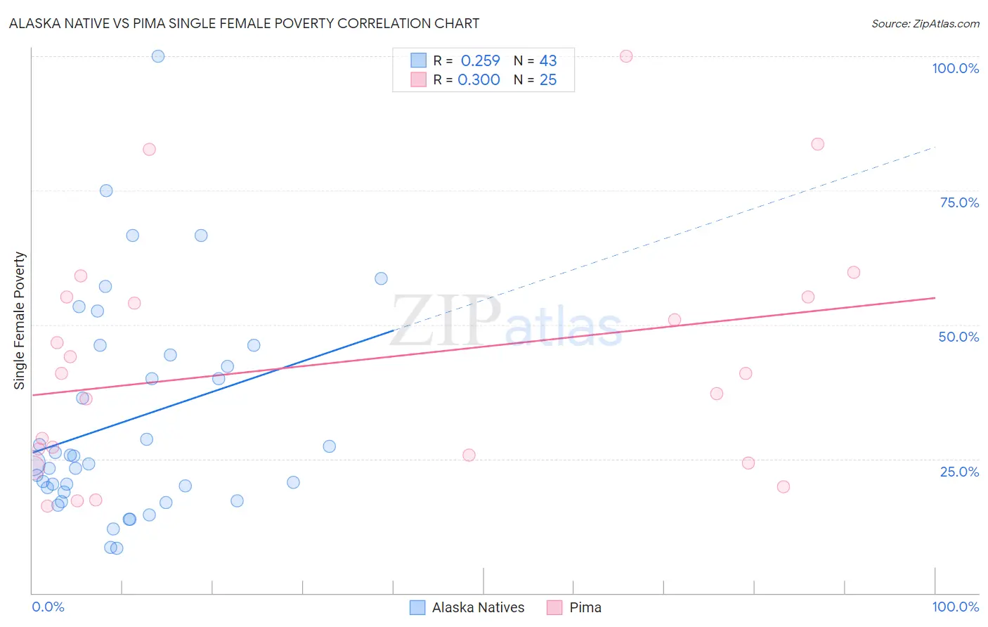 Alaska Native vs Pima Single Female Poverty