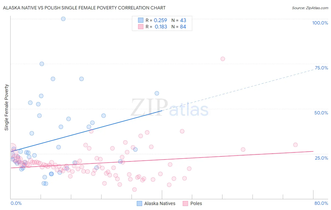 Alaska Native vs Polish Single Female Poverty