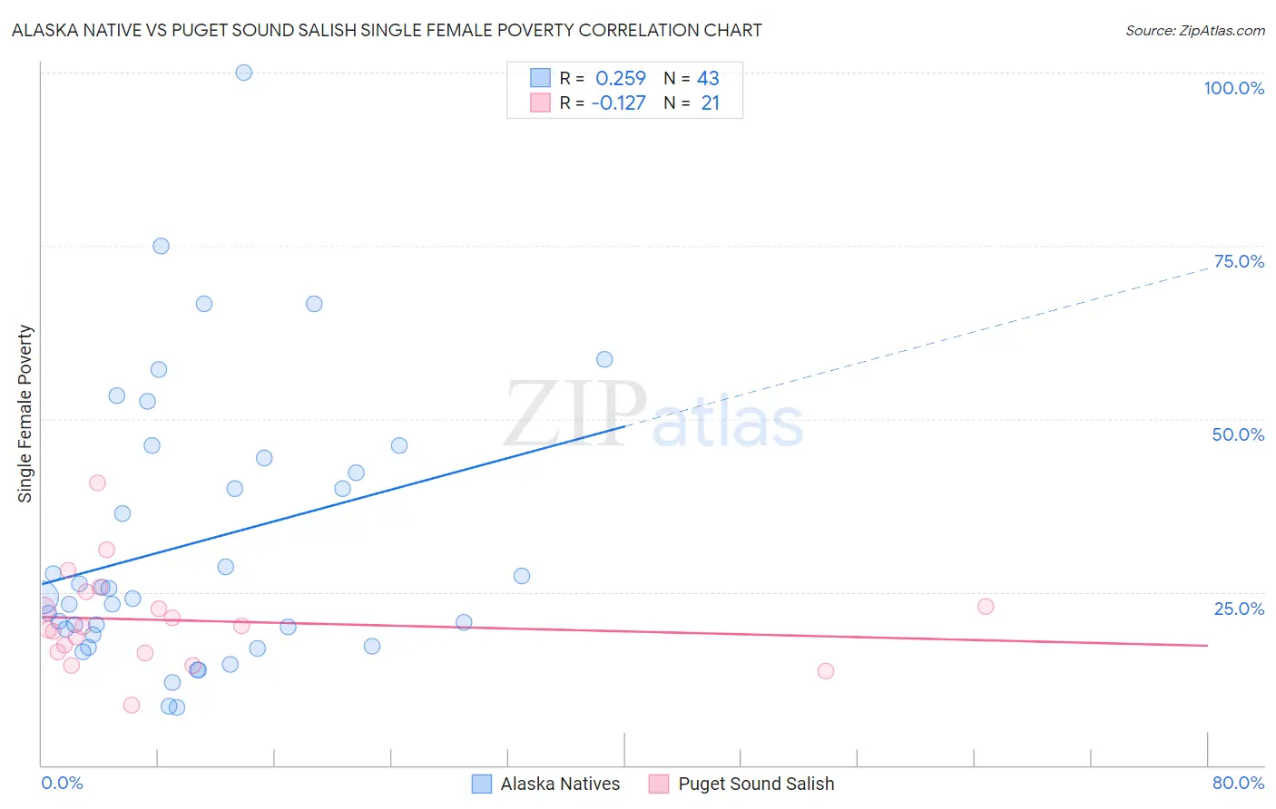 Alaska Native vs Puget Sound Salish Single Female Poverty