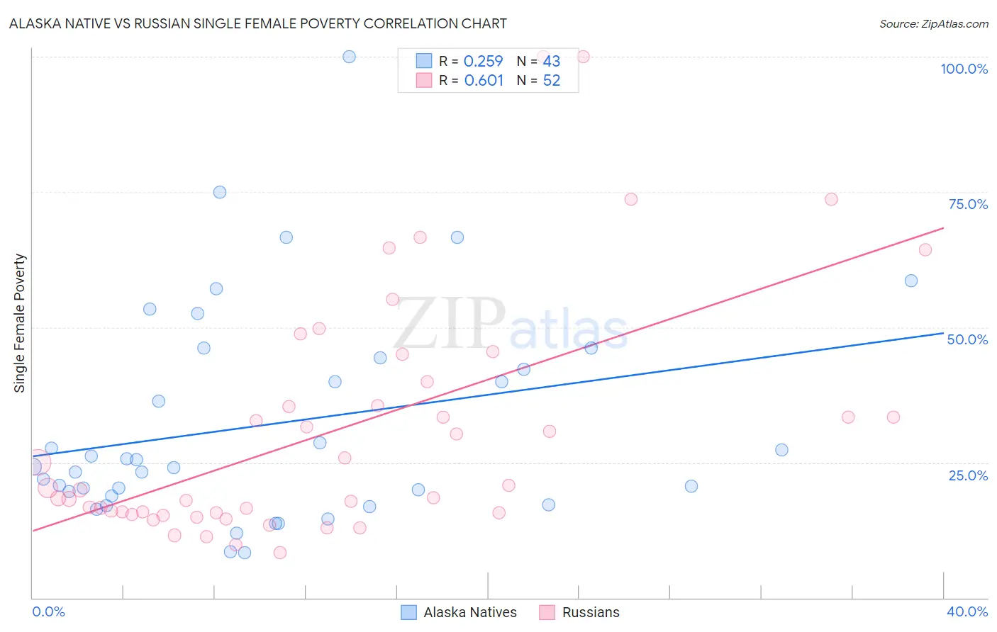 Alaska Native vs Russian Single Female Poverty