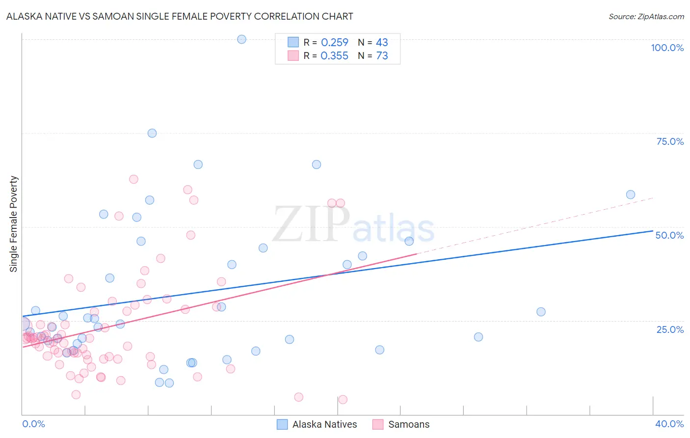 Alaska Native vs Samoan Single Female Poverty