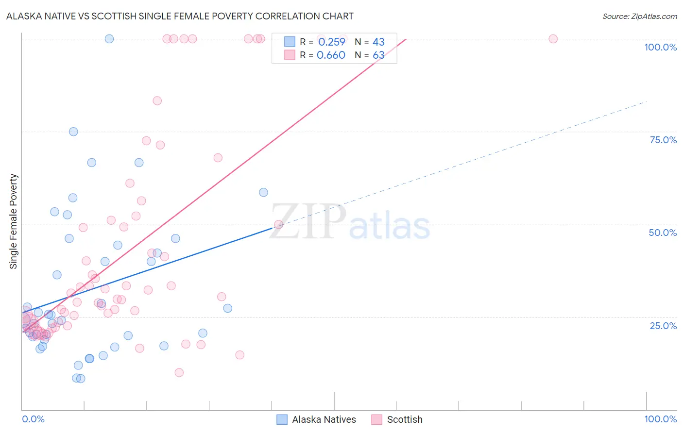 Alaska Native vs Scottish Single Female Poverty
