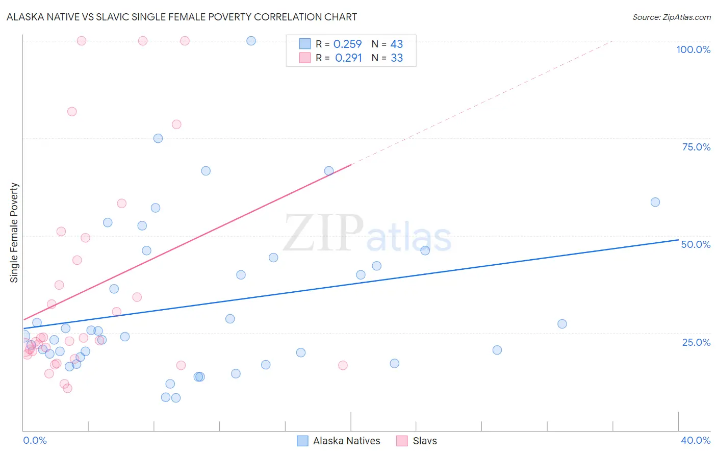 Alaska Native vs Slavic Single Female Poverty