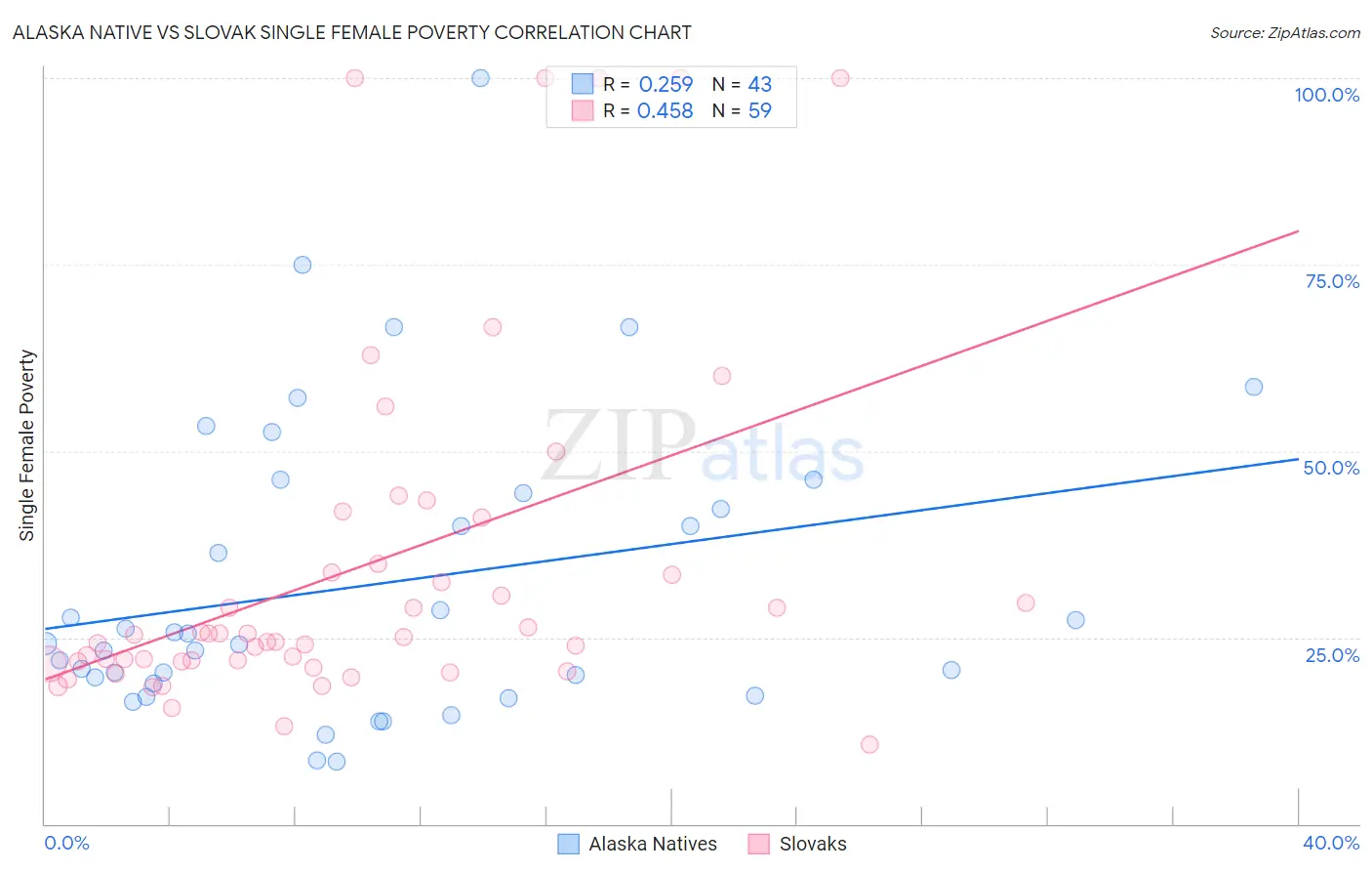 Alaska Native vs Slovak Single Female Poverty