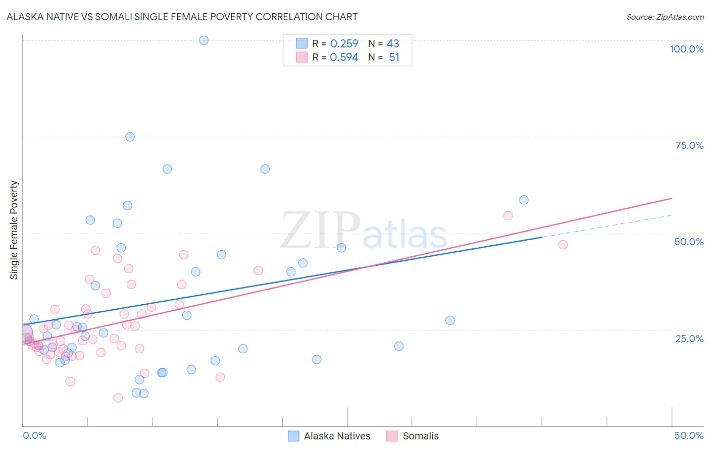 Alaska Native vs Somali Single Female Poverty