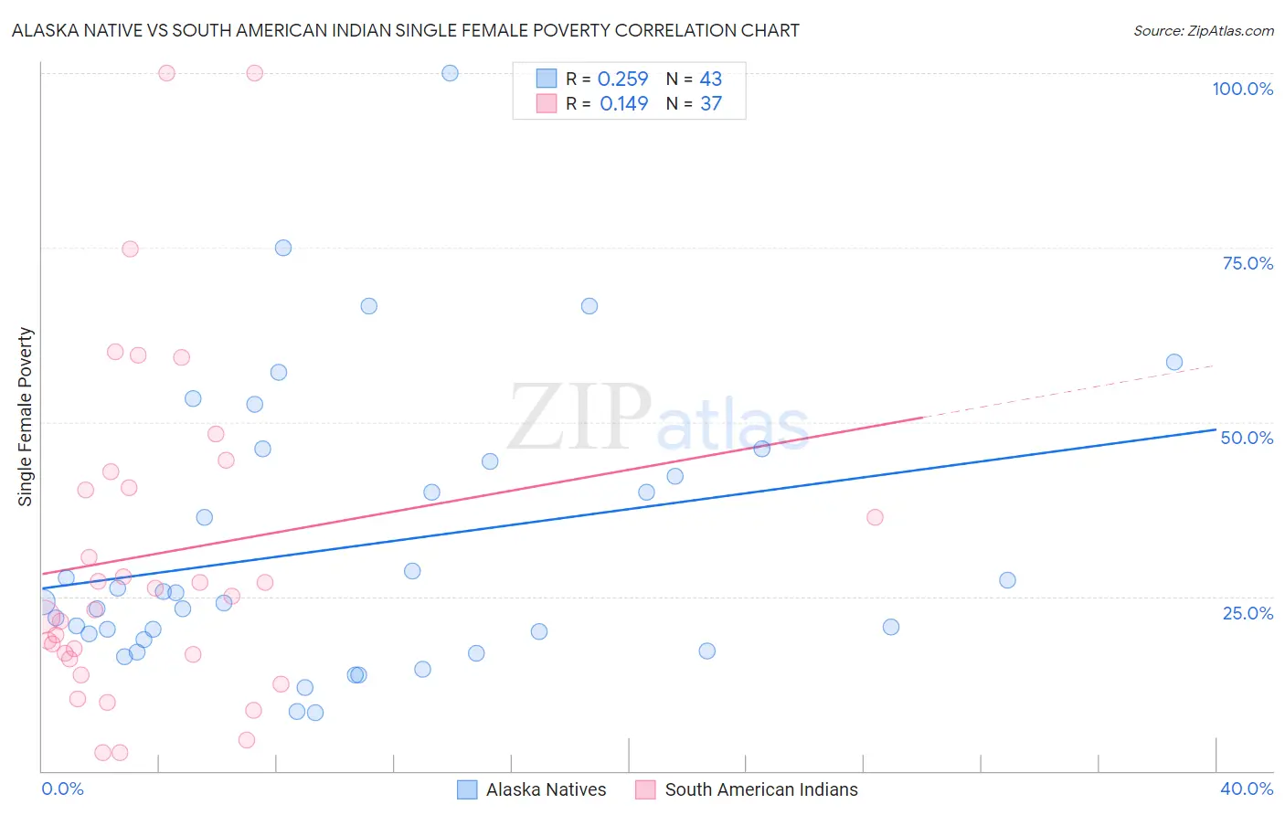 Alaska Native vs South American Indian Single Female Poverty