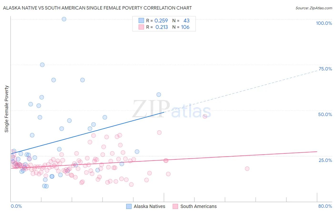 Alaska Native vs South American Single Female Poverty