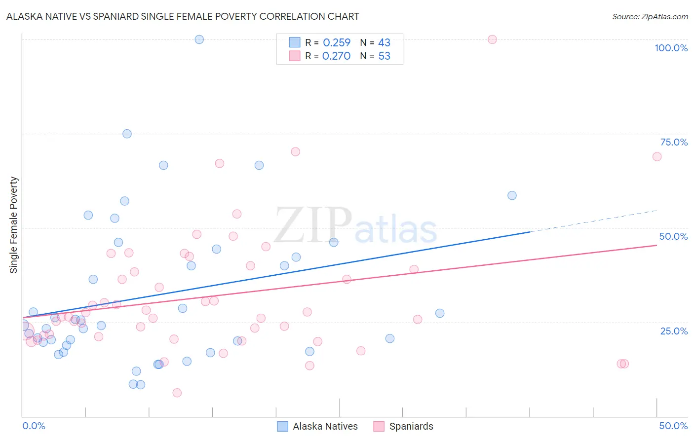 Alaska Native vs Spaniard Single Female Poverty