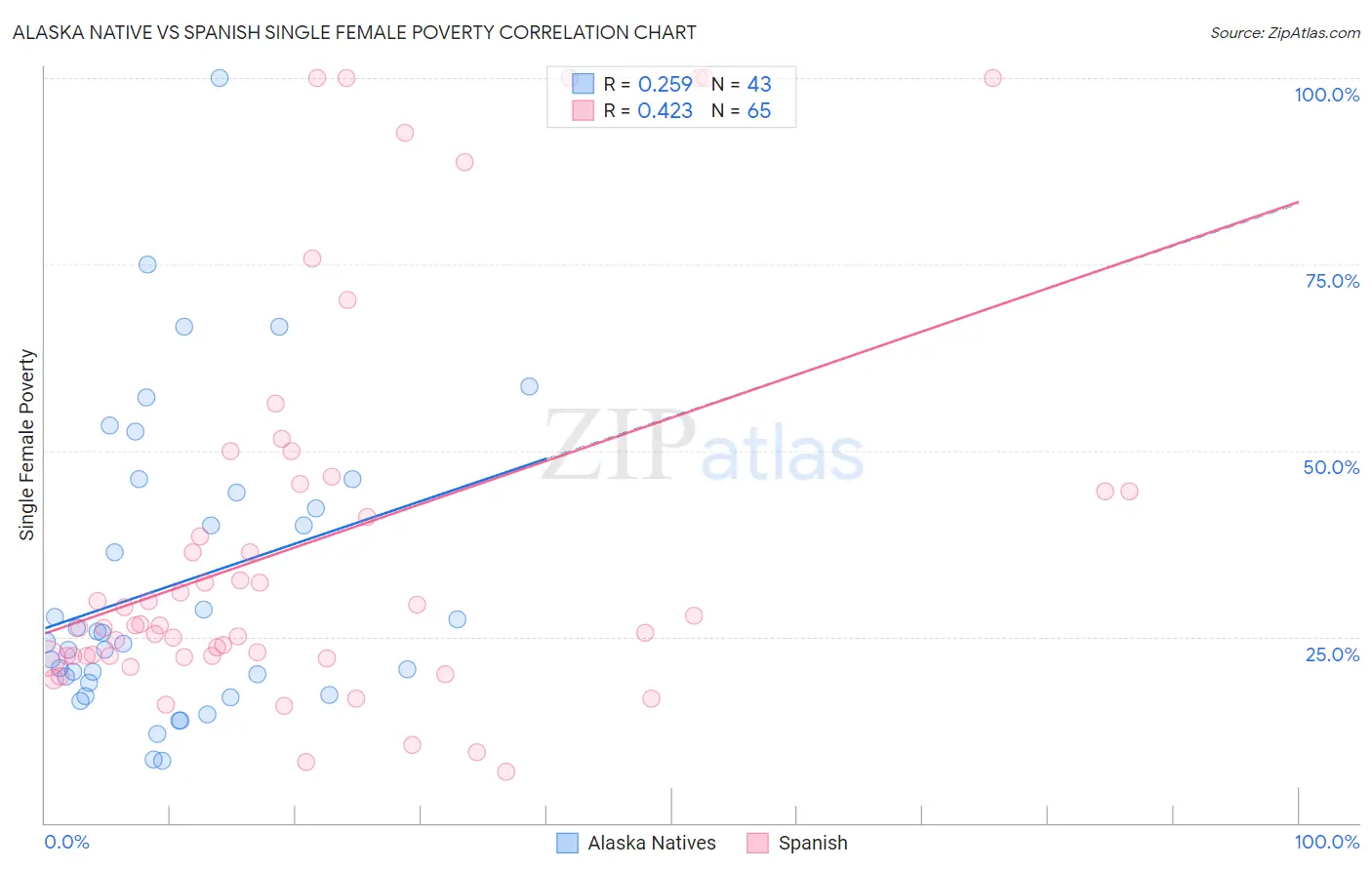 Alaska Native vs Spanish Single Female Poverty