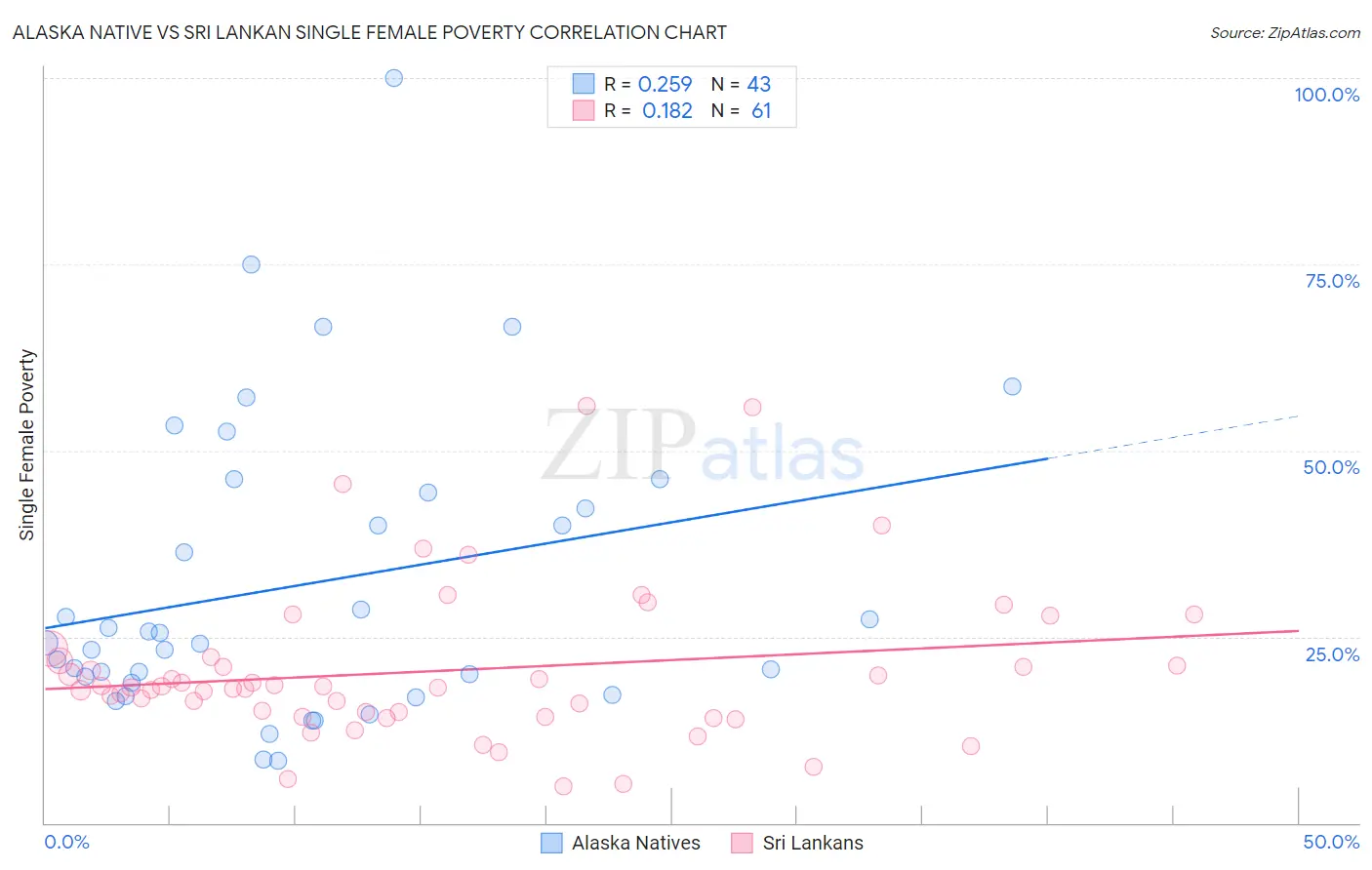 Alaska Native vs Sri Lankan Single Female Poverty