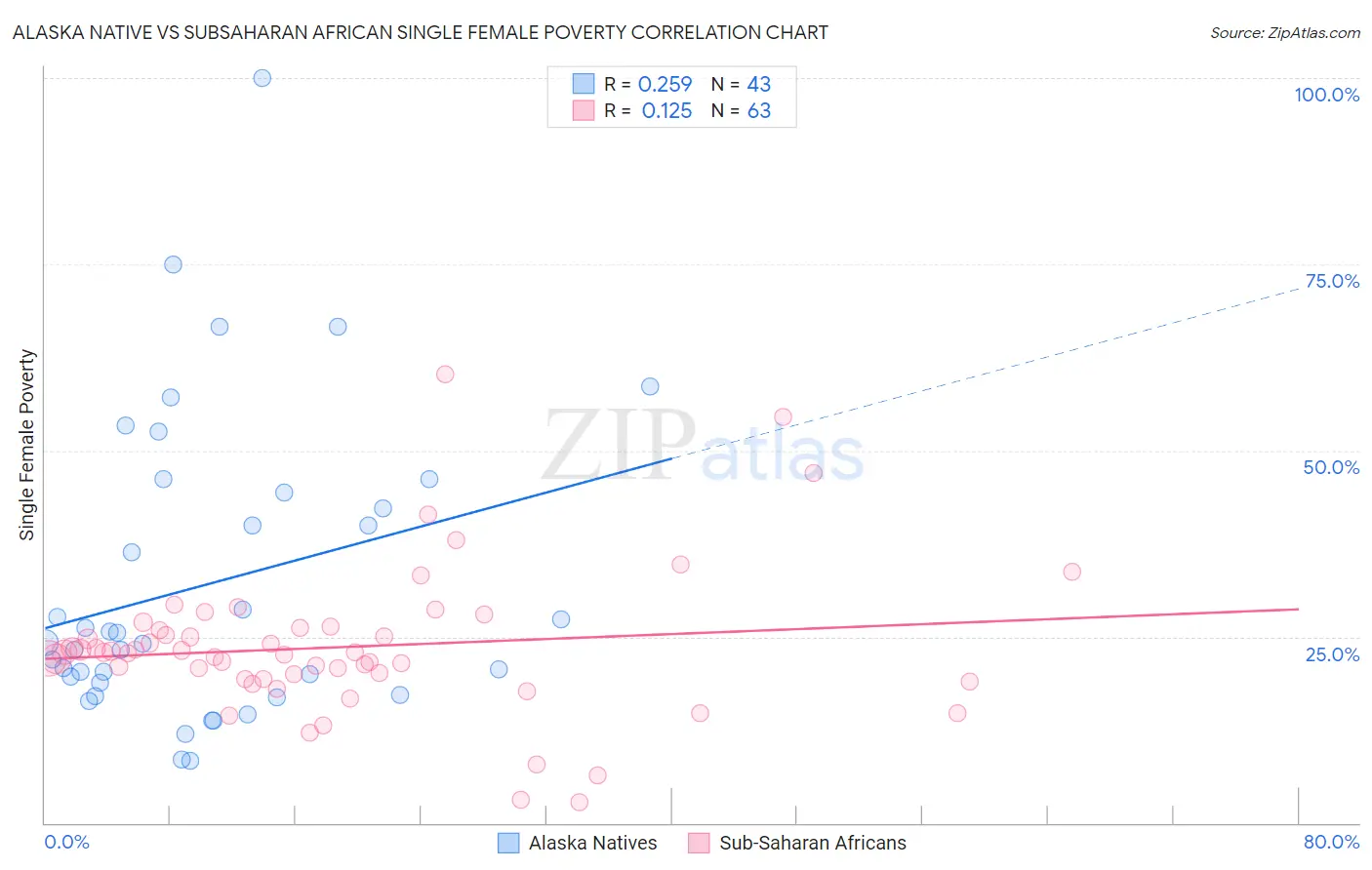 Alaska Native vs Subsaharan African Single Female Poverty
