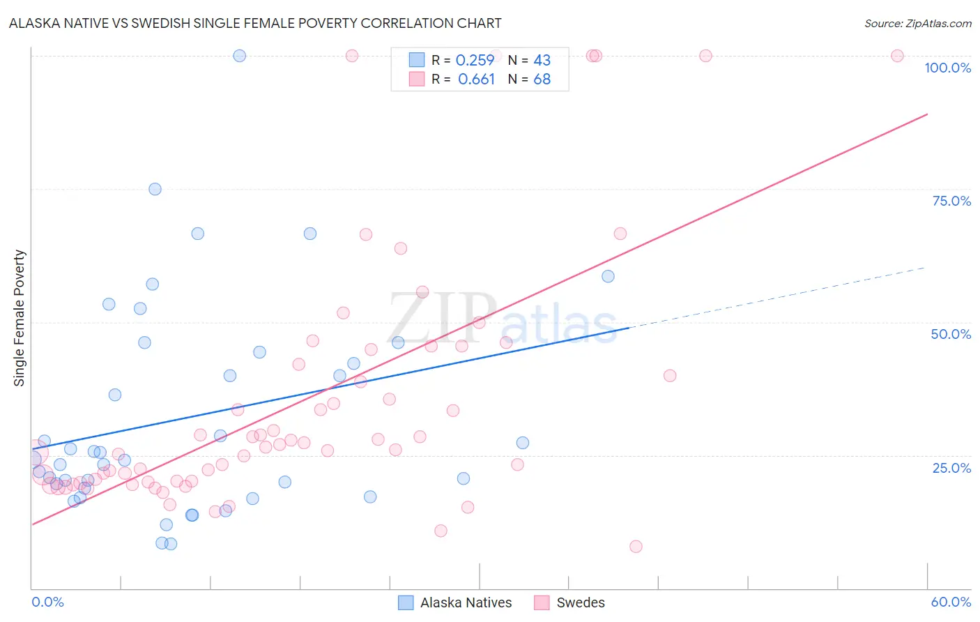 Alaska Native vs Swedish Single Female Poverty