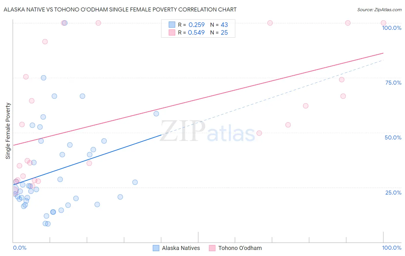 Alaska Native vs Tohono O'odham Single Female Poverty