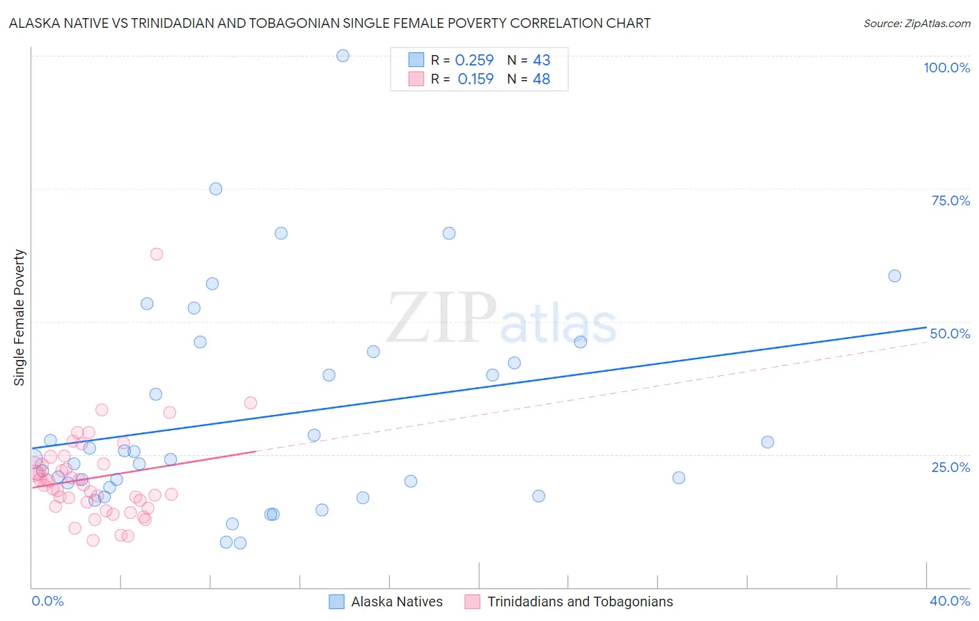 Alaska Native vs Trinidadian and Tobagonian Single Female Poverty